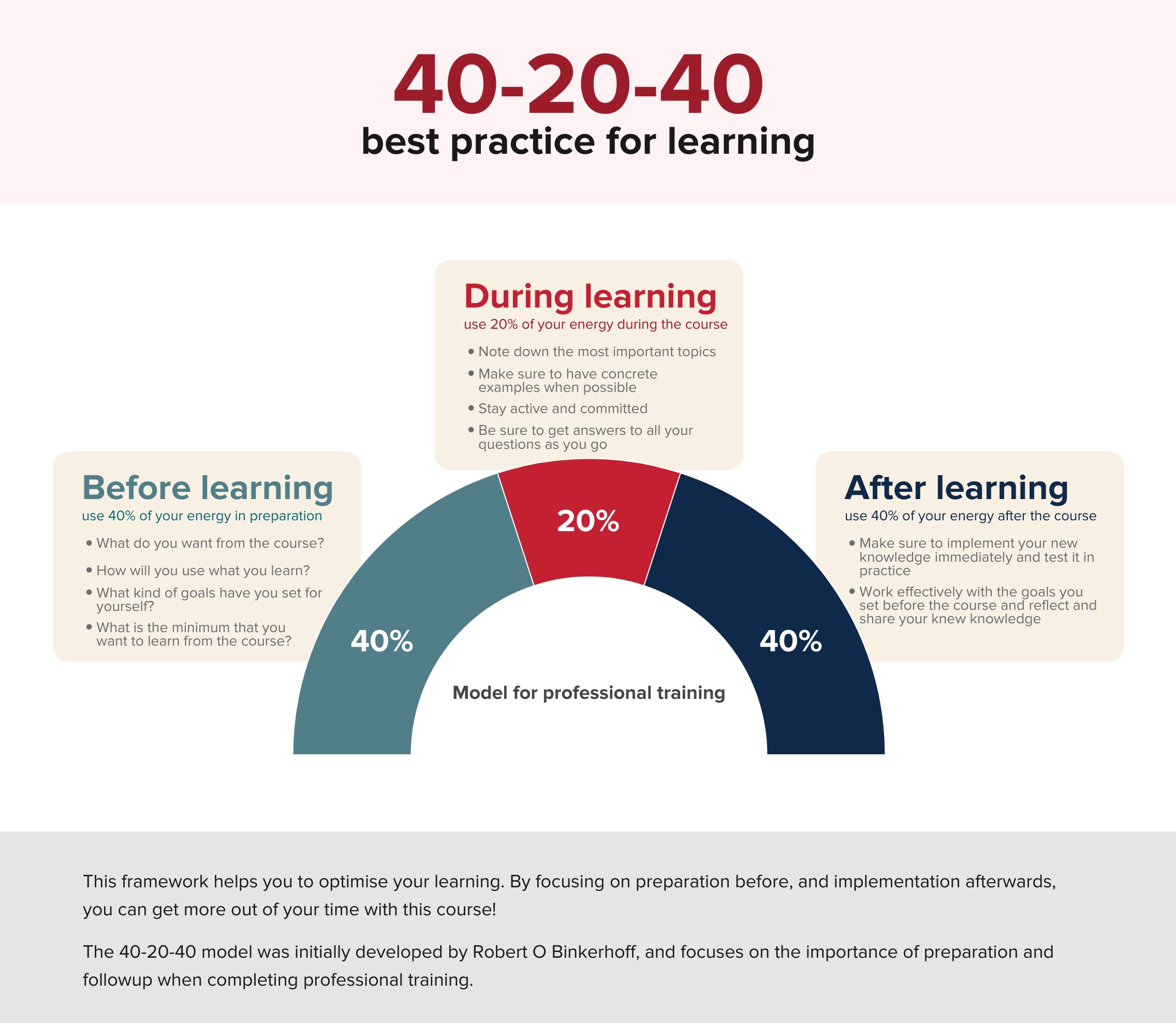 there is a wheel split into three sections, before learning (40%), during learning (20%), and after learning (40%)