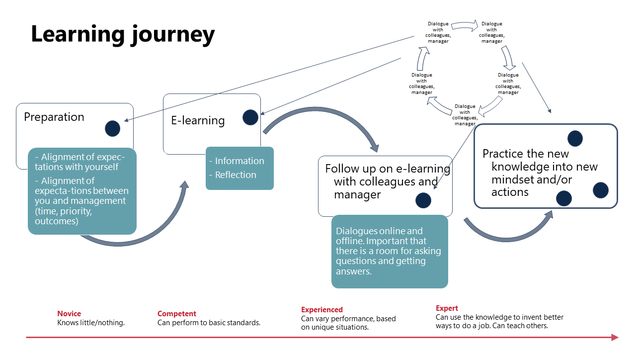 Learning journey